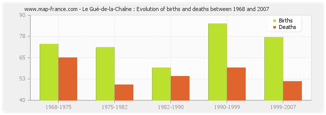 Le Gué-de-la-Chaîne : Evolution of births and deaths between 1968 and 2007